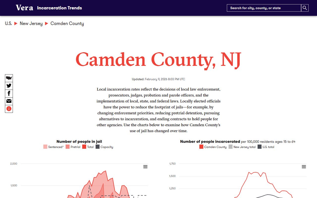 Vera Institute jail trends page for Camden County inmate population over time