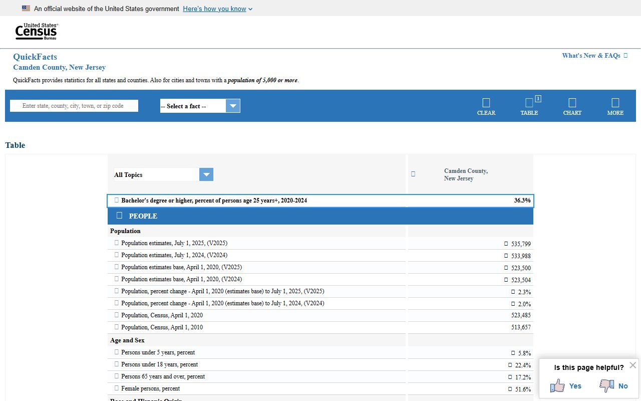 Census QuickFacts page used for Camden County inmate population and jail rate context